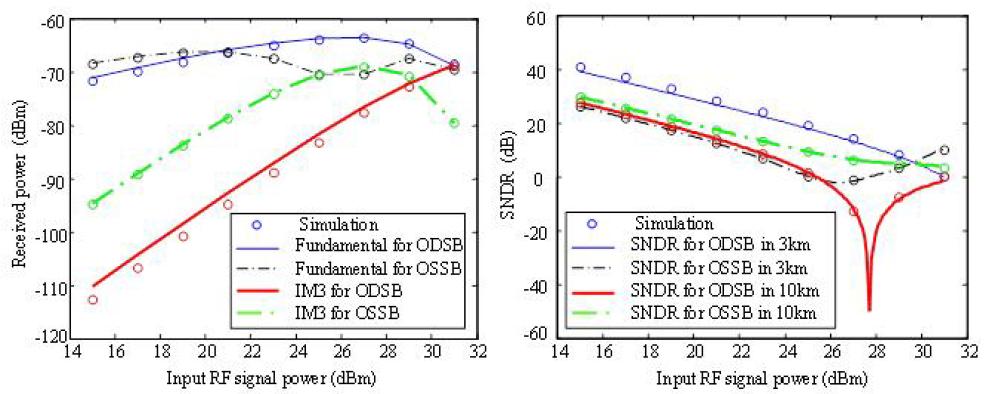 Received signals due to ODSB and OSSB, IM3 power(left) and SNDR(right)