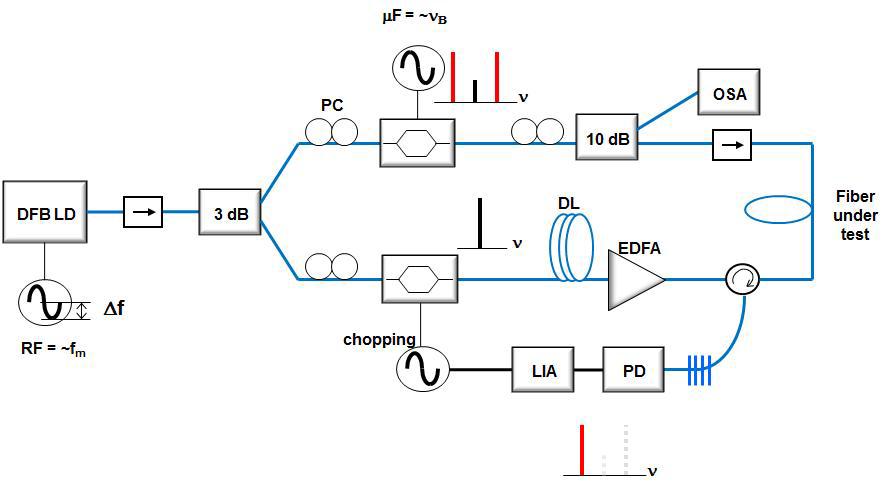 Configuration of fiber optic BOCDA sensor system