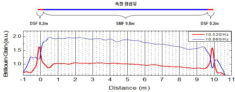 Brillouin gain through the fiber length showing 20 cm resolution