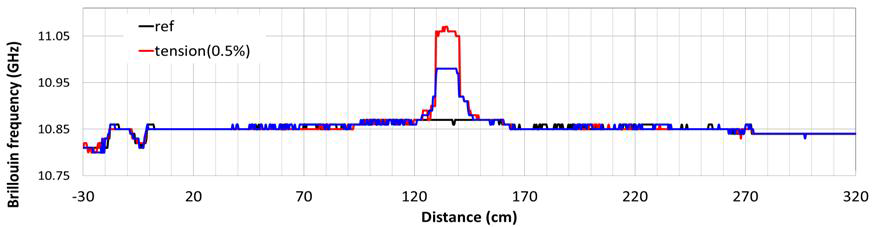 Event detection results using fiber optic BOCDA sensor system