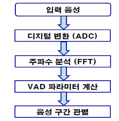 Procedure of voice activity detection