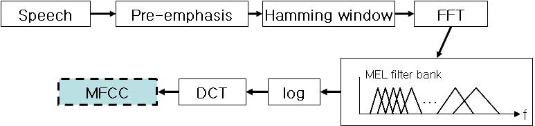 Procedure of feature parameter extraction
