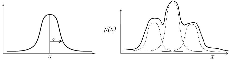 Distribution of a gaussian (left) and gaussian mixtures (right)