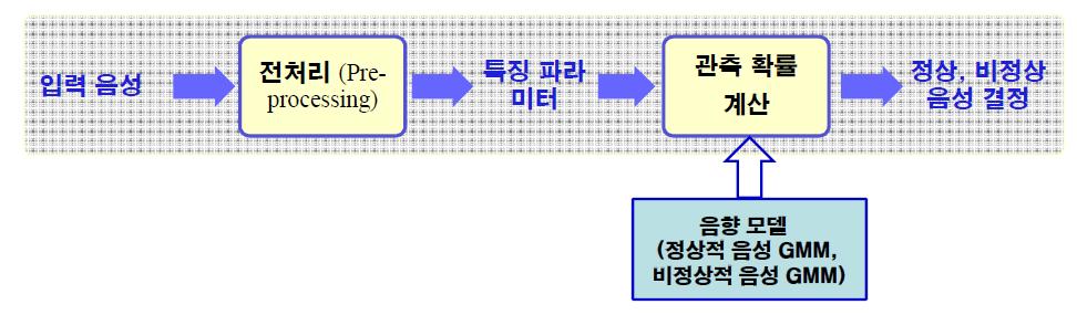 Decision of normal voice or abnormal voice