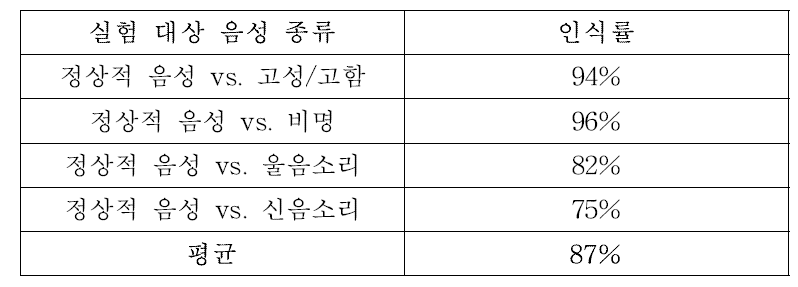 Performance of abnormal voice recognition against normal voice