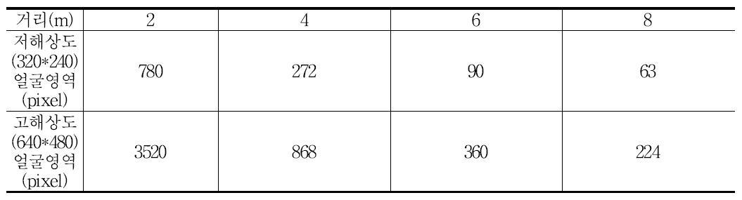 Analysis of the number of pixels of face regarding camera distance and image resolution