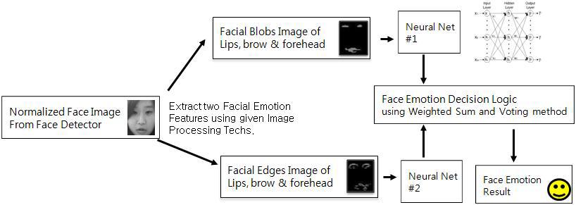 Facial expression recognizer diagram