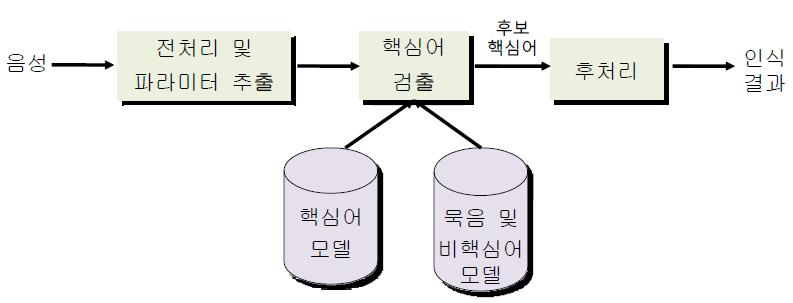 Procedure of keyword recognition