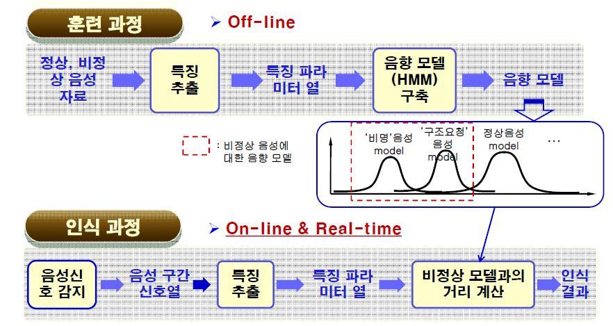 Procedure of training and testing for abnormal voice recognition