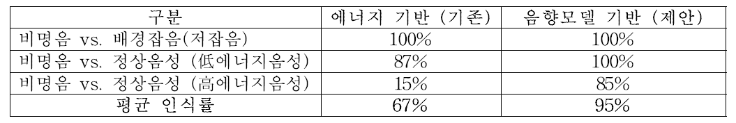 Performance of abnormal voice (scream) recognition against other types of voices