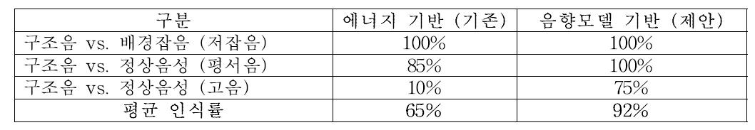 Performance of abnormal voice (request message) recognition against other types of voices