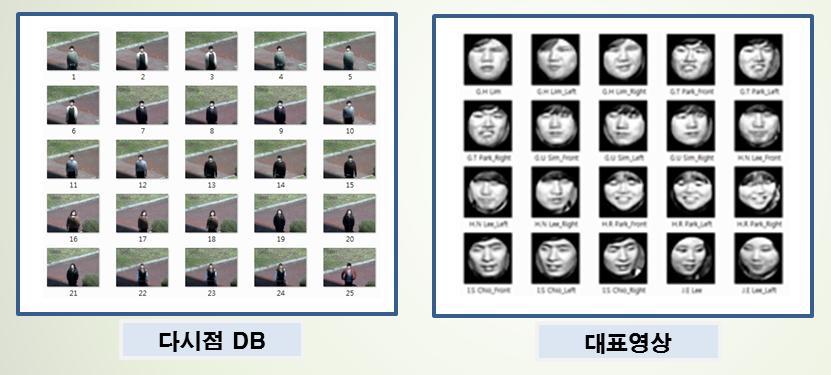 Examples of multi-pose face DB