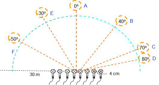 Horizontal range of the 8-channel microphone array.