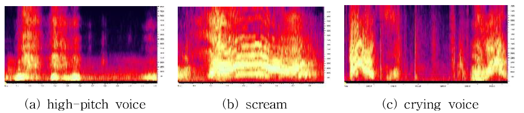 Various types of collected abnormal sounds. (a) high-pitch voice, (b) scream, (c) crying voice