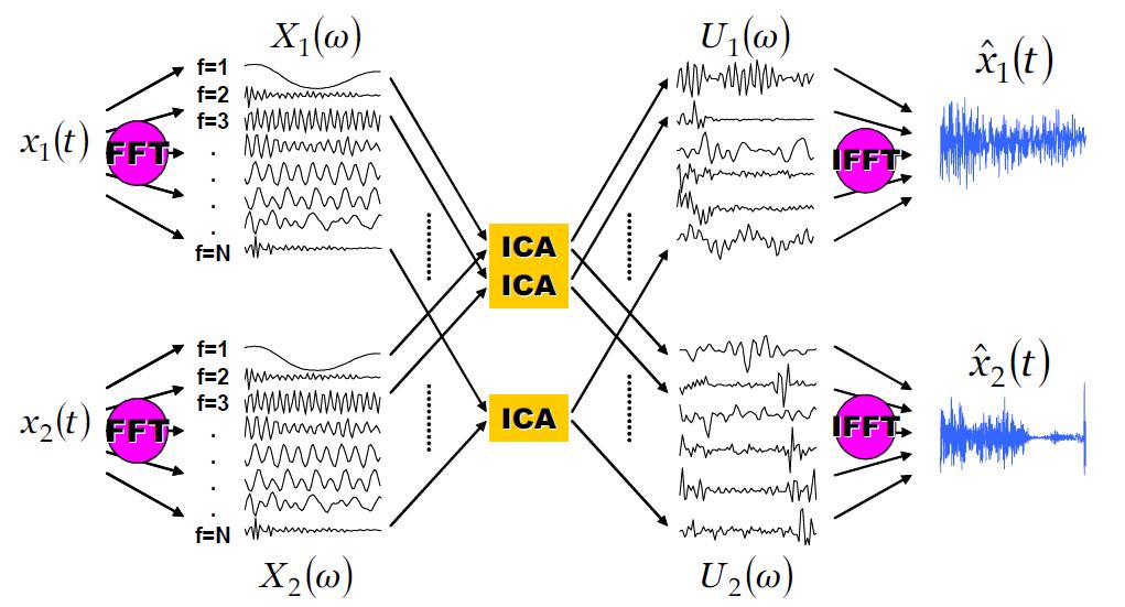 Frequency domain signal separation algorithm.