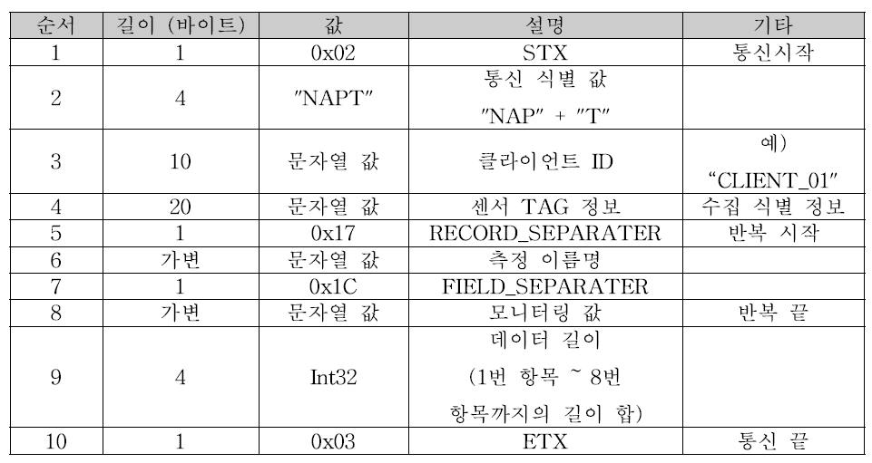 Data transmission protocol of recognition result