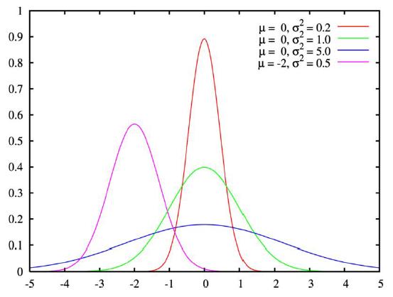 Gaussian Model