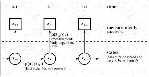 Probability model based tracking process