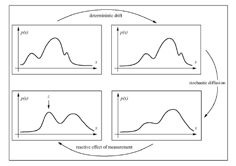 Combination of non-gaussian noise and non-linear probability model