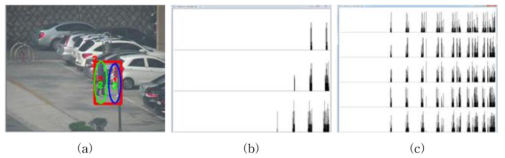 Feature model. (a) tracked object (b) object1(green ellipse) feature model (c) object2(blue ellipse) feature model