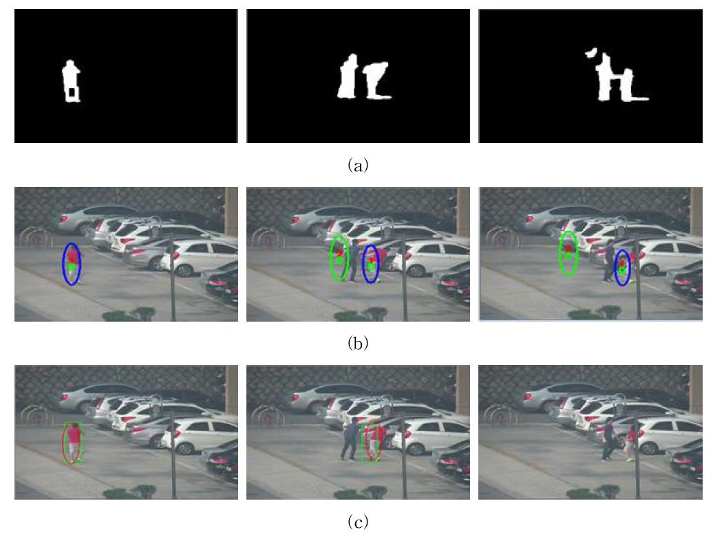 Compare foreground and tracked objects. (a) foreground (b) tracked objects (c) comparison