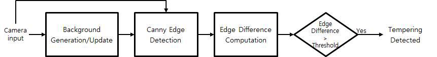 Tampering detection flowchart