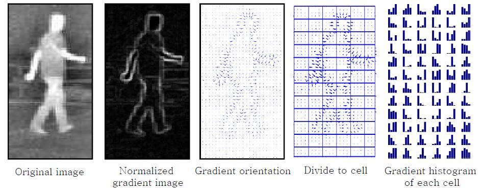 Preprocessing for HOG feature extraction