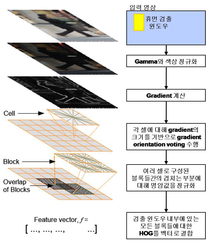 Histogram of Gradient descriptor generation