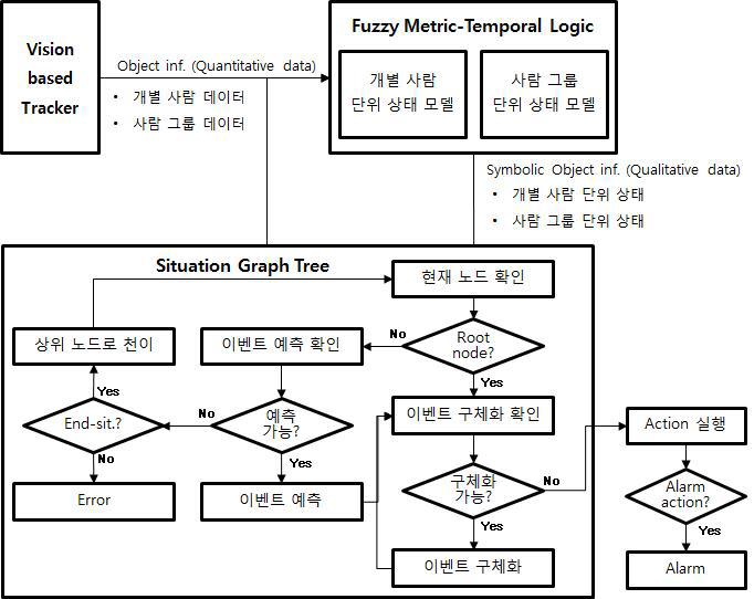 Framework of the situation awareness technology by using FMTL and SGT