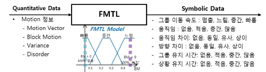 Example of state units of human group based on FMTL