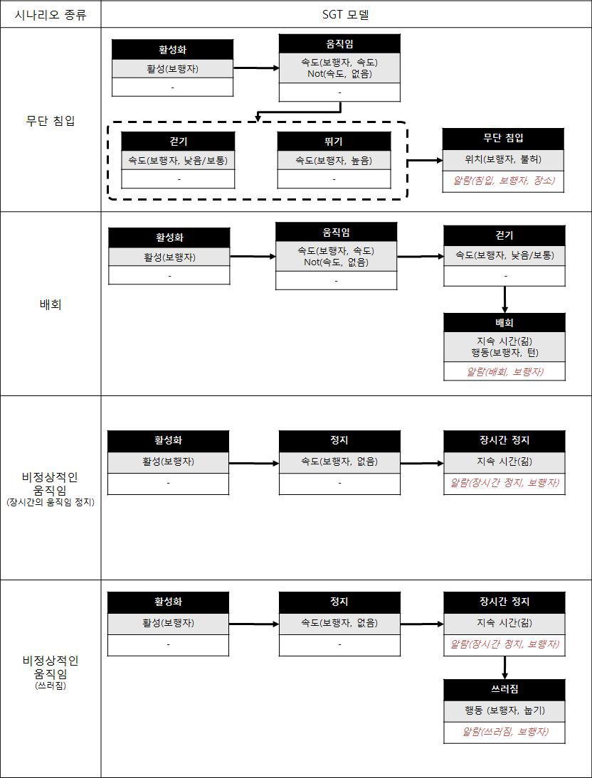 SGT models based on individual human scenario