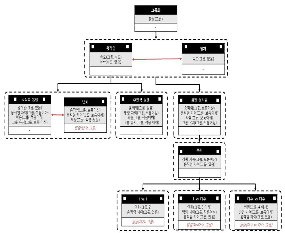 Combined SGT model for context awareness of human group