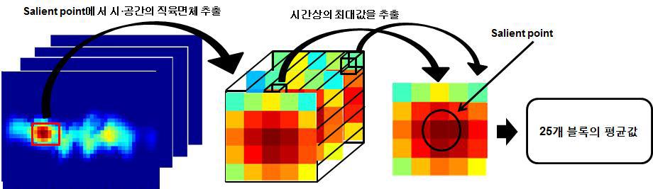 Feature extraction based on Salient point