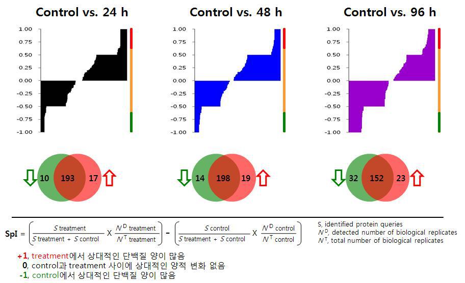 Quantitation of relative proteome between post-mortem intervals