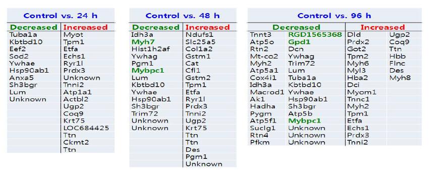 List of PMI candidate marker proteins