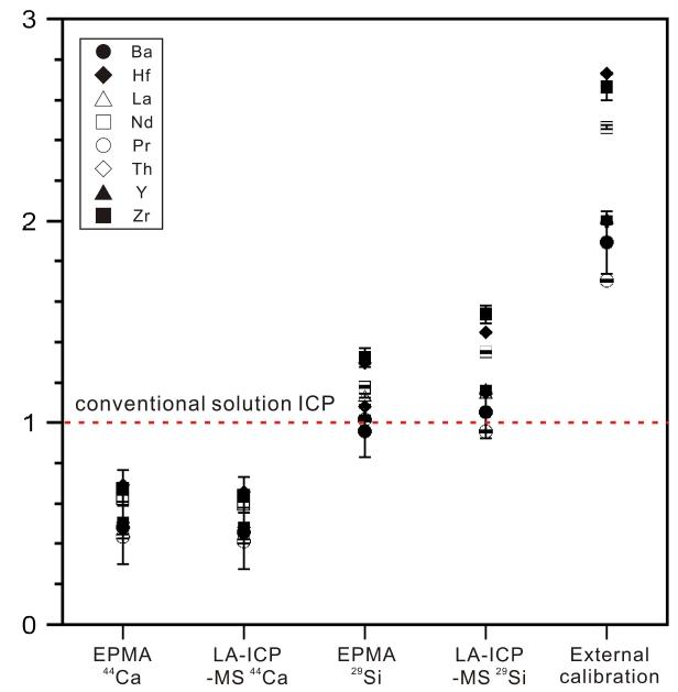 Comparison of elemental analysis by LA-ICP-MS and conventional solution ICP according to five different calibration methods