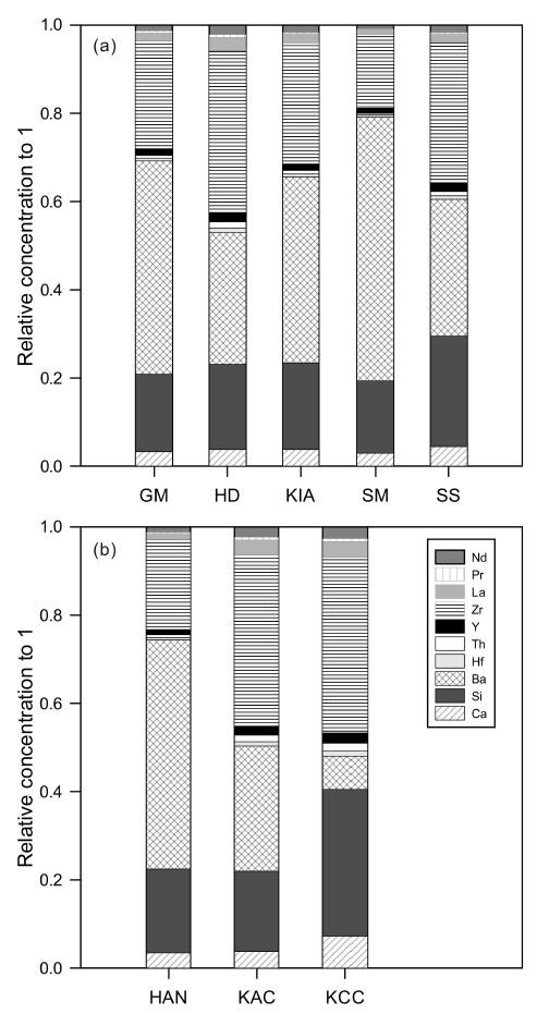 Comparison of concentrations for selected elements in glassmakers (a) and automakers (b).