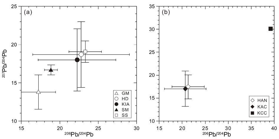 Plots of 206Pb/204Pb vs.207Pb/204Pb by car companies (a) and glass manufacturers (b).