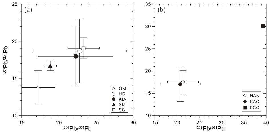 Plots of principal components 1 vs. 2 using selected variables from ANOVA (a) and Turkey’s test (b).