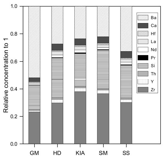 Selected elemental concentrations in side-view mirrors.