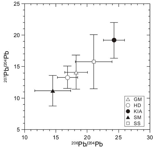 Plots of 206Pb/204Pb vs.207Pb/204Pb of side mirrors of five car companies.