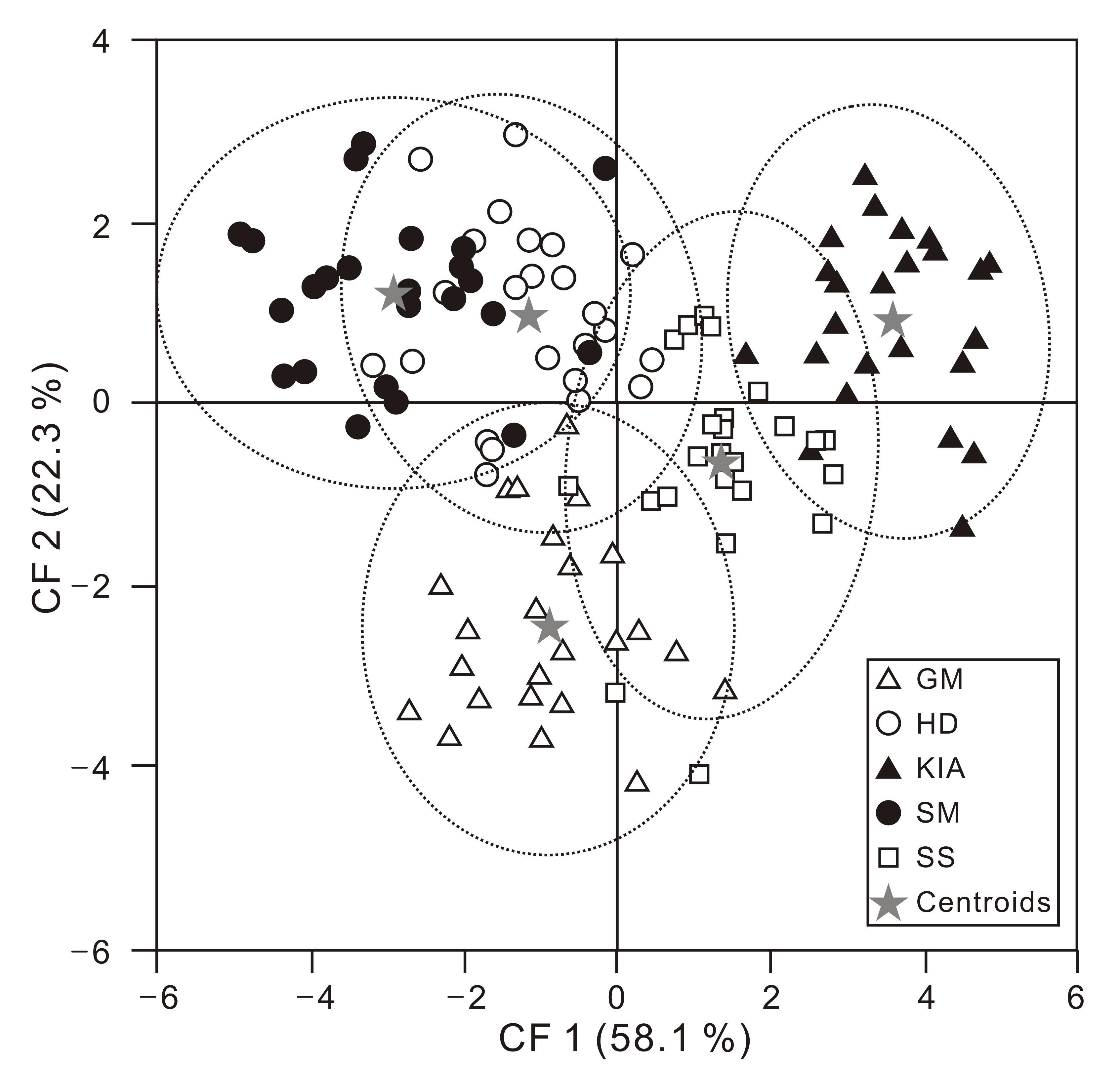 Plots of correlating factor 1 vs. 2 of the LDA method indicating clear separation of GM, KIA, SM and SS