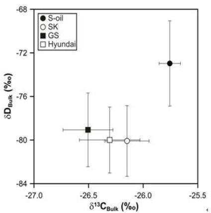 Plot of δDBulk vs. δ13CBulk values from gasoline samples produced by four major oil suppliers (S-Oil, SK, GS and Hyundai) in South Korea. S-Oil gasoline showed different carbon and hydrogen isotopic compositions from those of the other companies.