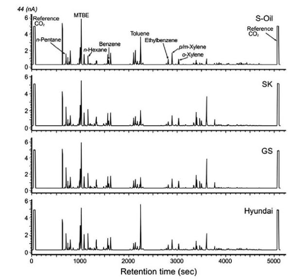 Gas chromatograms of gasoline samples. The relative abundance of individual compounds varies according to the oil company.