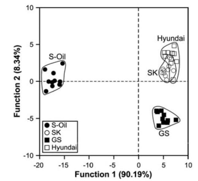 Linear discriminant analysis scatter plot of discriminant functions for gasoline samples produced by the four different oil companies analyzed