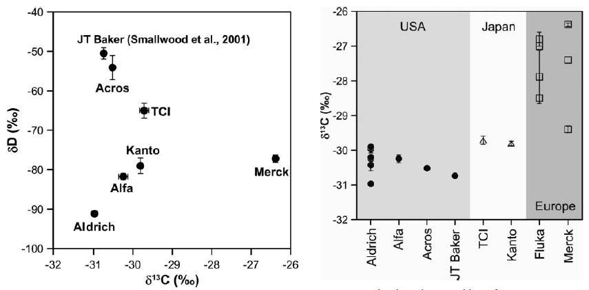 Carbon and hydrogen isotopic compositions of pure MTBE reagents produced by several different manufacturers (left), carbon isotopic compositions of pure MTBE reagents produced by several different manufacturers supplied from three regions (right).