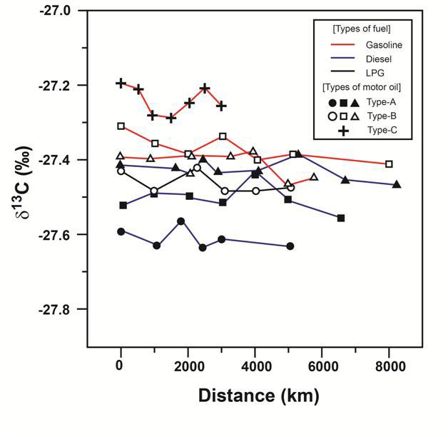 Change in δ13C values of engine oil as a function of mileage and types of fuel