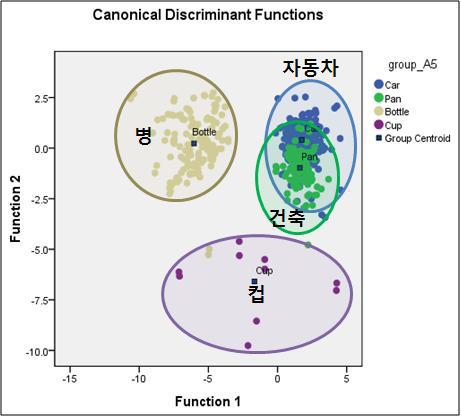 Clustering due to glass type by canonical discriminant analysis