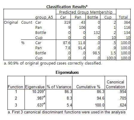 Misclassification ratio table and parameters of discriminant functions