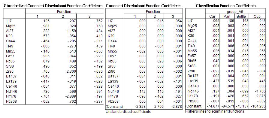 Canonical discriminant function coefficients of standardized, unstandadized, and Fisher